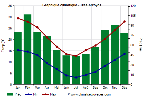 Graphique climatique - Tres Arroyos (Argentine)