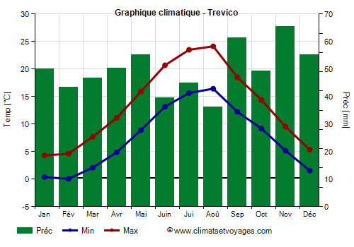Graphique climatique - Trevico