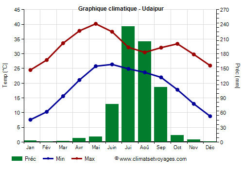 Graphique climatique - Udaipur (Rajasthan)