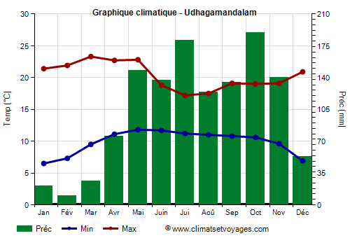 Graphique climatique - Udhagamandalam (Tamil Nadu)
