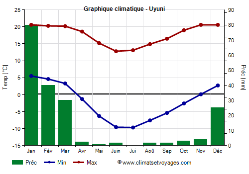 Graphique climatique - Uyuni