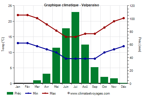 Graphique climatique - Valparaiso