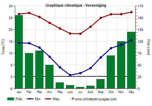 Graphique climatique - Vereeniging