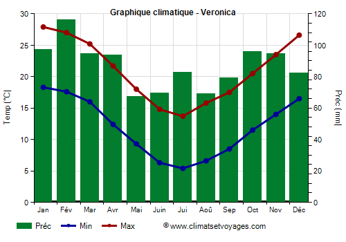 Graphique climatique - Veronica (Argentine)