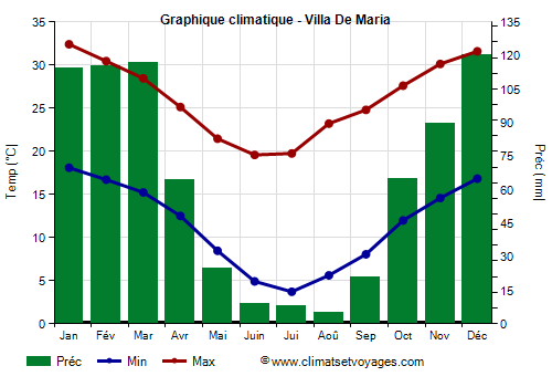 Graphique climatique - Villa De Maria (Argentine)