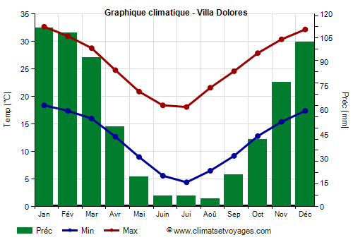 Graphique climatique - Villa Dolores (Argentine)