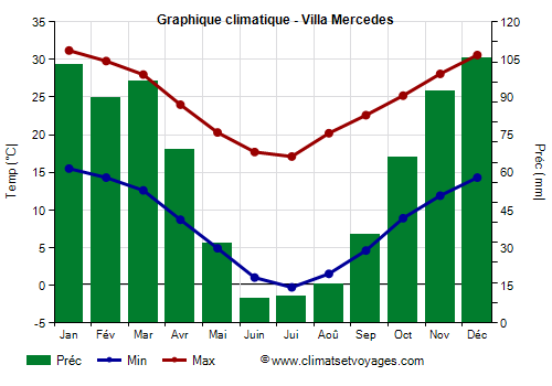 Graphique climatique - Villa Mercedes (Argentine)