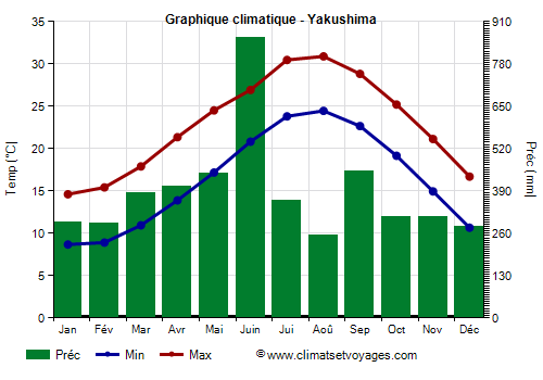 Graphique climatique - Yakushima