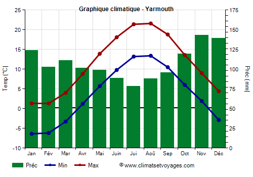 Graphique climatique - Yarmouth